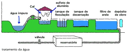 tratamento